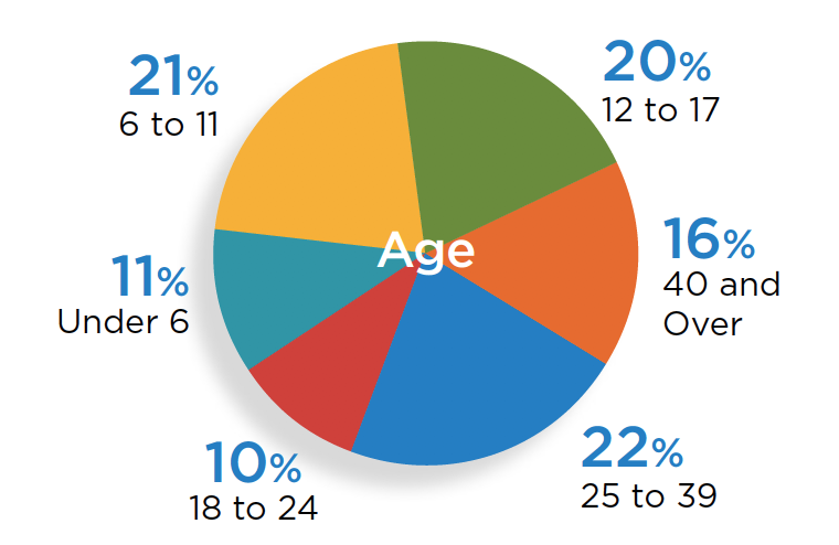 Client's Age
