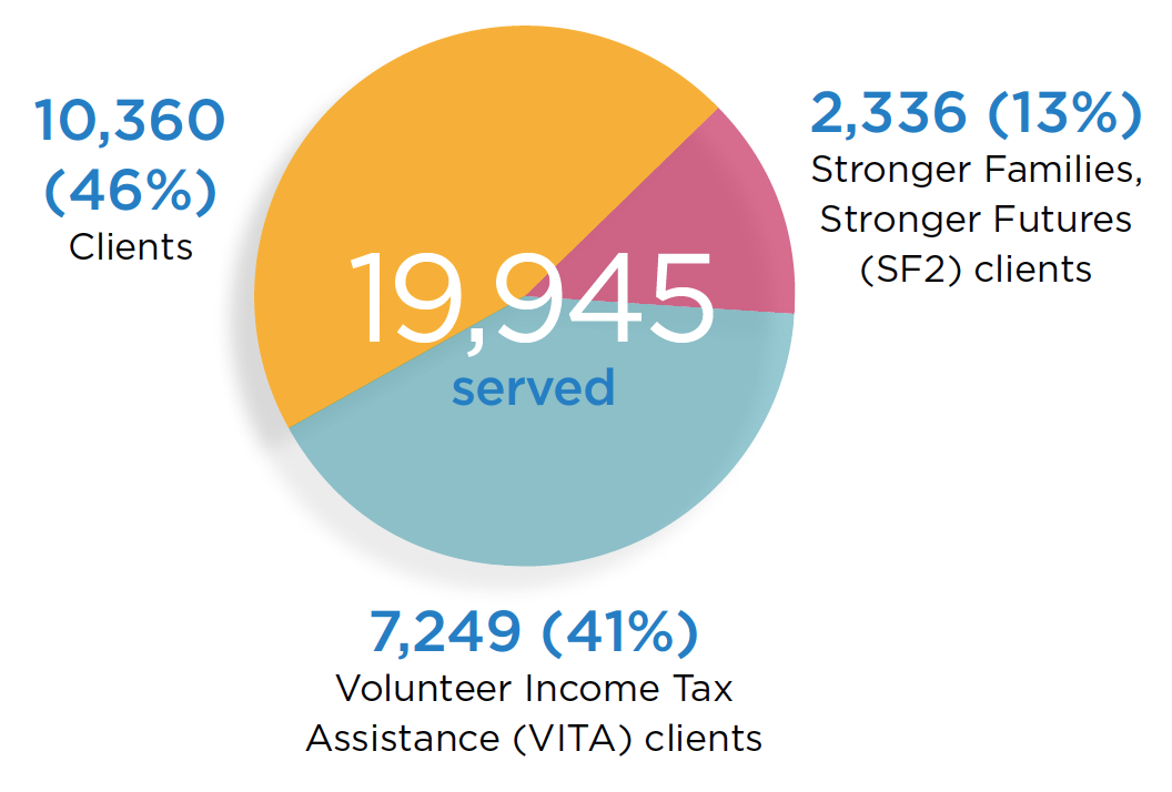 19,945 Clients Served