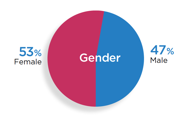 Client's Gender